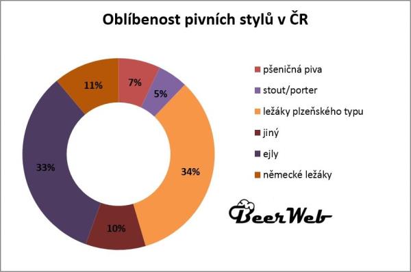 koláčový graf pivních stylů z ankety