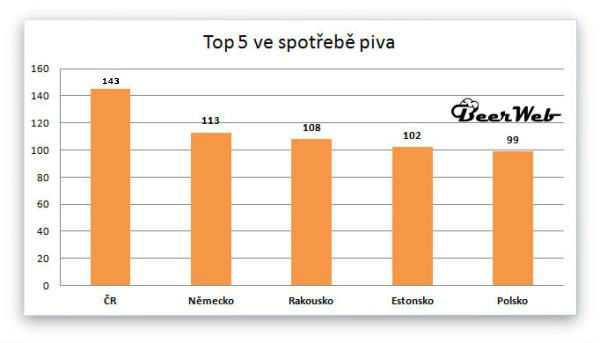 info obrázek k novince Spotřeba piva ČR v roce 2015